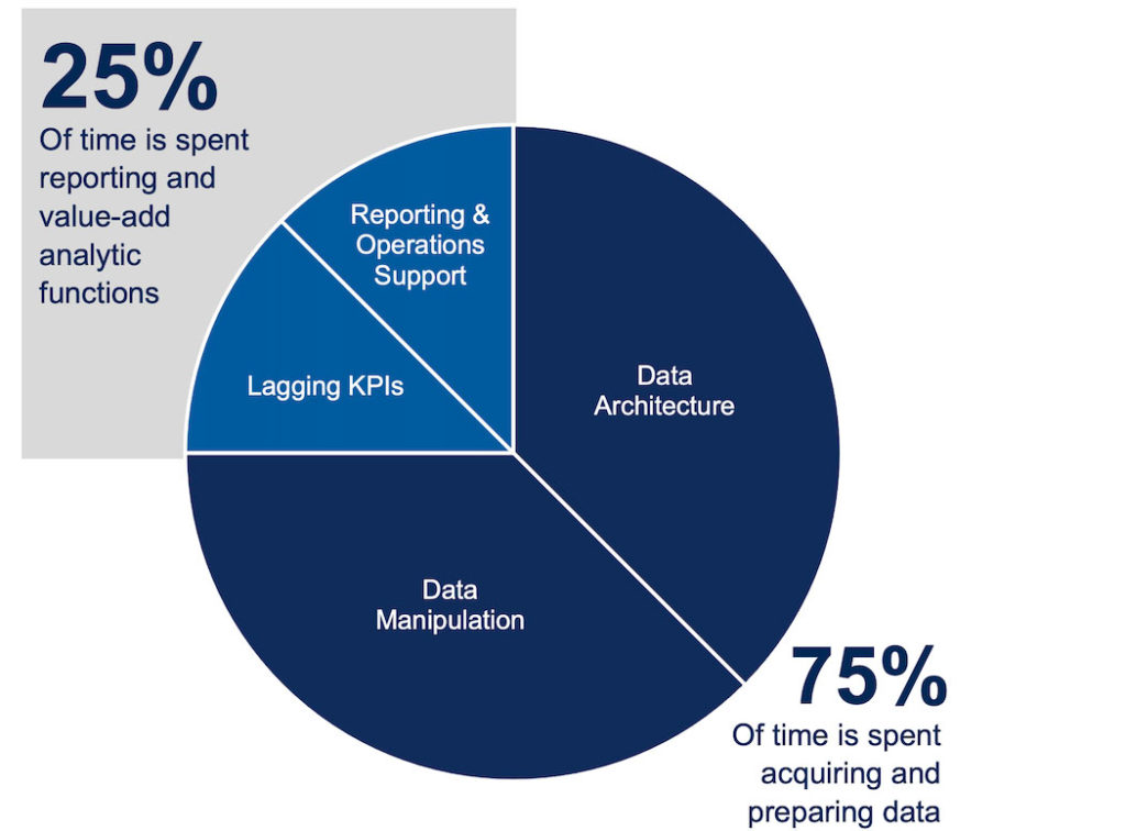 Current State Data Analytics