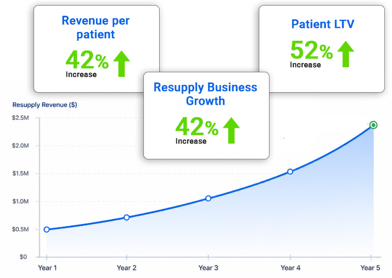 Resupply Growth charts if using Brightree
